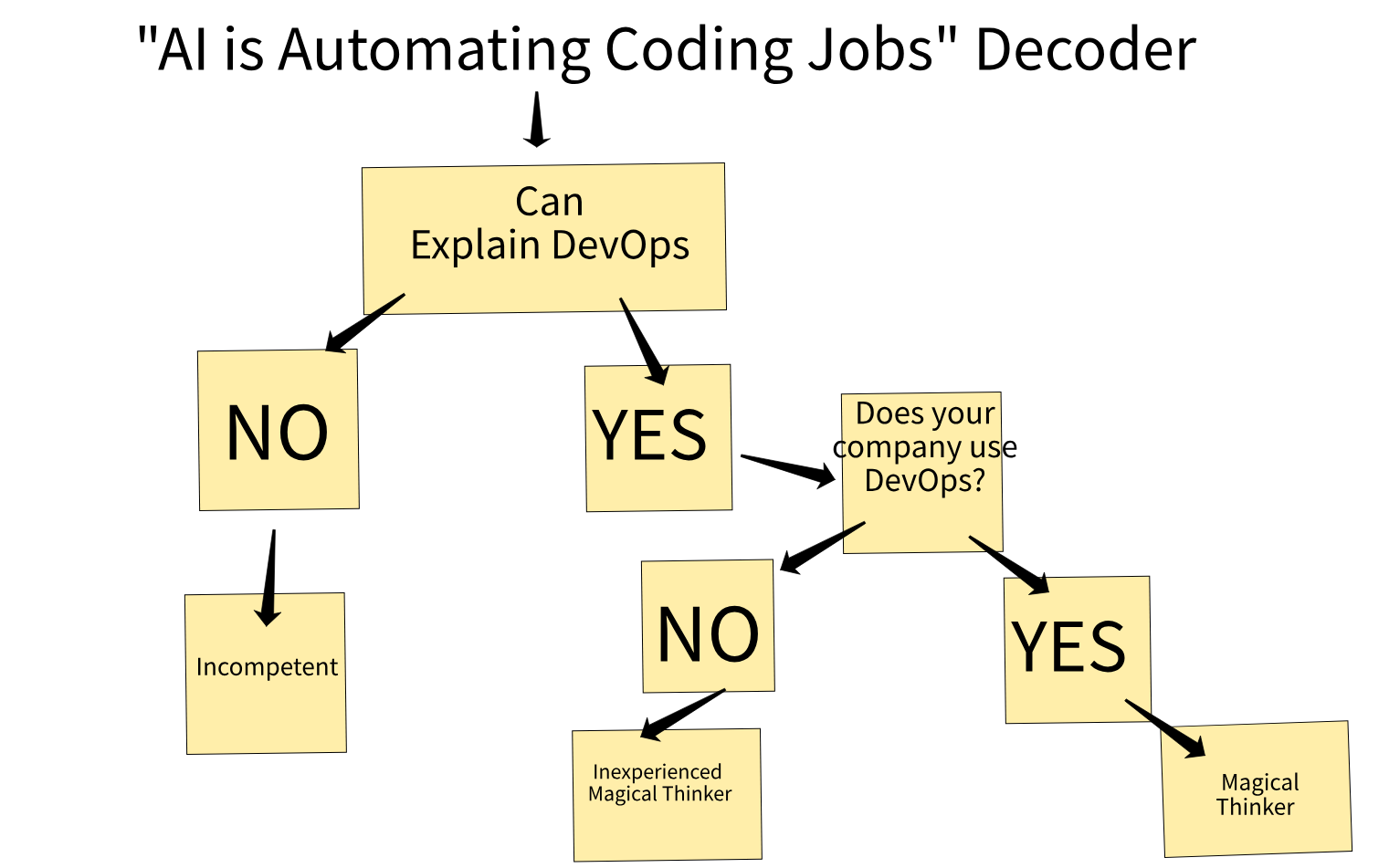 DevOps vs Narrow AI Flowchart